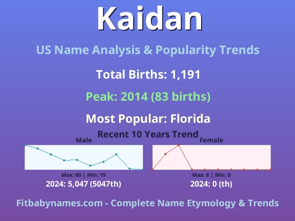 Infographic: Kaidan name meaning, origin, and popularity trends in the United States (US baby name analysis chart)