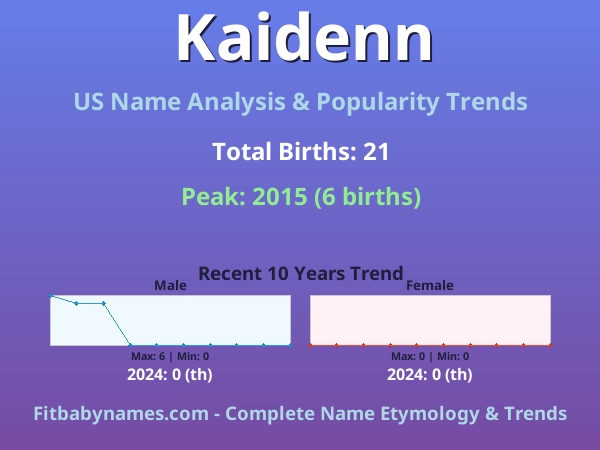Infographic: Kaidenn name meaning, origin, and popularity trends in the United States (US baby name analysis chart)