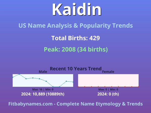Infographic: Kaidin name meaning, origin, and popularity trends in the United States (US baby name analysis chart)