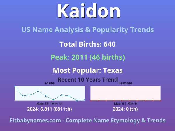 Infographic: Kaidon name meaning, origin, and popularity trends in the United States (US baby name analysis chart)