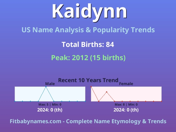 Infographic: Kaidynn name meaning, origin, and popularity trends in the United States (US baby name analysis chart)