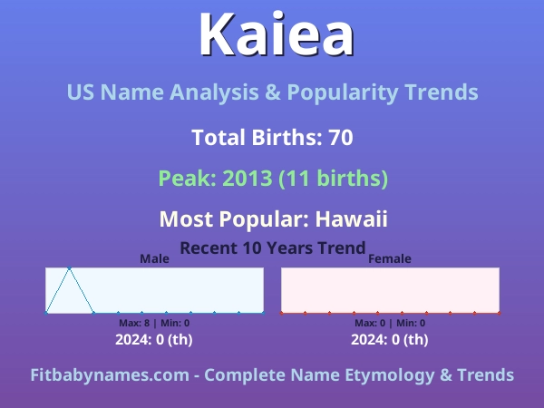 Infographic: Kaiea name meaning, origin, and popularity trends in the United States (US baby name analysis chart)