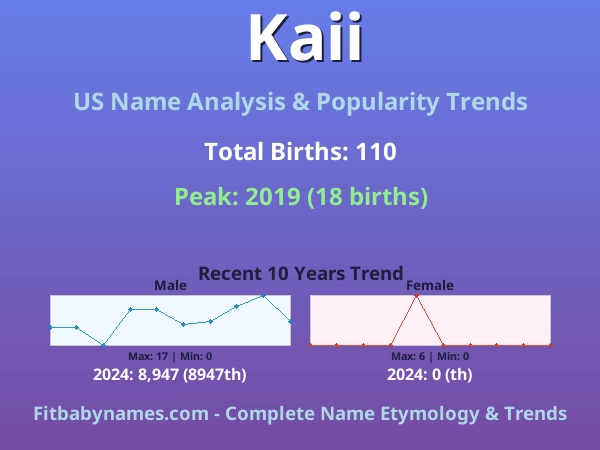 Infographic: Kaii name meaning, origin, and popularity trends in the United States (US baby name analysis chart)