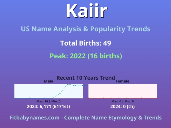 Infographic: Kaiir name meaning, origin, and popularity trends in the United States (US baby name analysis chart)