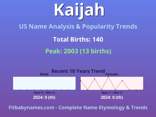 Infographic: Kaijah name meaning, origin, and popularity trends in the United States (US baby name analysis chart)