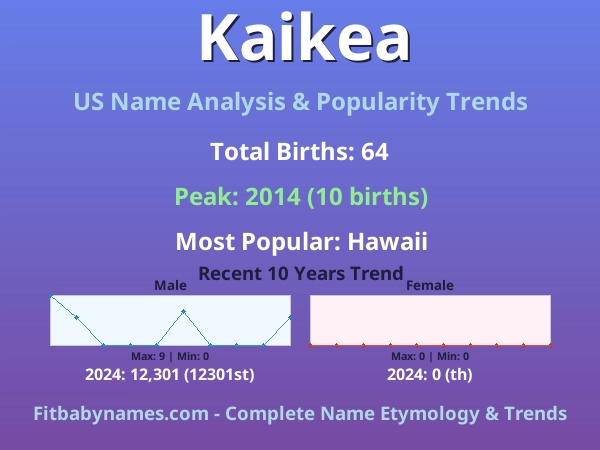 Infographic: Kaikea name meaning, origin, and popularity trends in the United States (US baby name analysis chart)