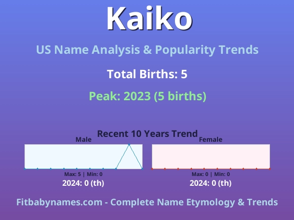 Infographic: Kaiko name meaning, origin, and popularity trends in the United States (US baby name analysis chart)