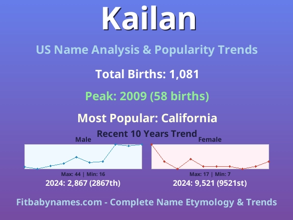 Infographic: Kailan name meaning, origin, and popularity trends in the United States (US baby name analysis chart)