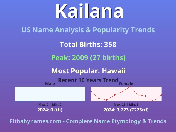Infographic: Kailana name meaning, origin, and popularity trends in the United States (US baby name analysis chart)