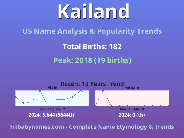Infographic: Kailand name meaning, origin, and popularity trends in the United States (US baby name analysis chart)