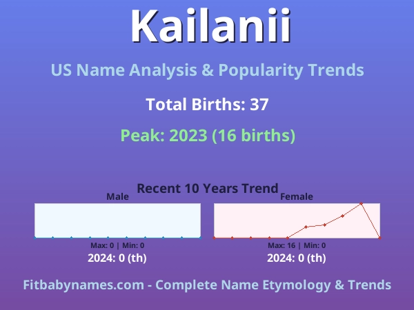Infographic: Kailanii name meaning, origin, and popularity trends in the United States (US baby name analysis chart)