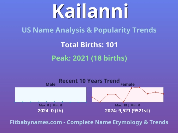 Infographic: Kailanni name meaning, origin, and popularity trends in the United States (US baby name analysis chart)