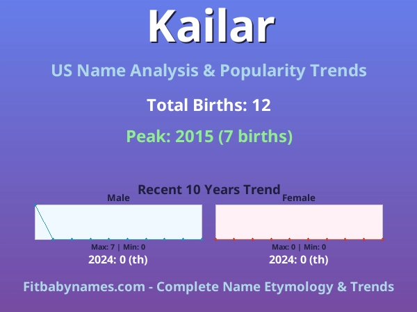 Infographic: Kailar name meaning, origin, and popularity trends in the United States (US baby name analysis chart)