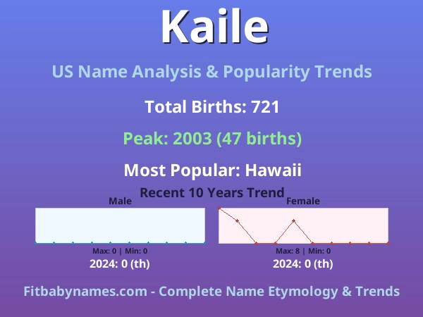 Infographic: Kaile name meaning, origin, and popularity trends in the United States (US baby name analysis chart)