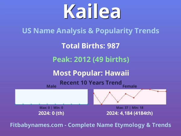 Infographic: Kailea name meaning, origin, and popularity trends in the United States (US baby name analysis chart)