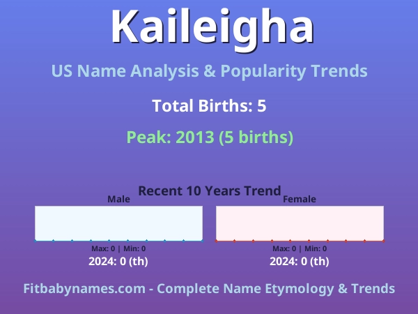 Infographic: Kaileigha name meaning, origin, and popularity trends in the United States (US baby name analysis chart)