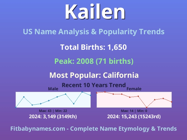 Infographic: Kailen name meaning, origin, and popularity trends in the United States (US baby name analysis chart)