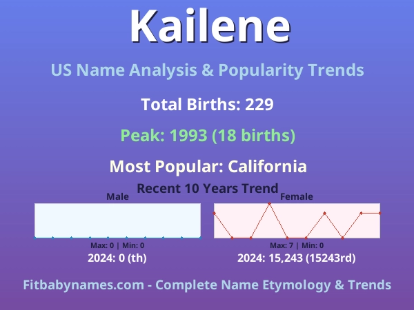 Infographic: Kailene name meaning, origin, and popularity trends in the United States (US baby name analysis chart)