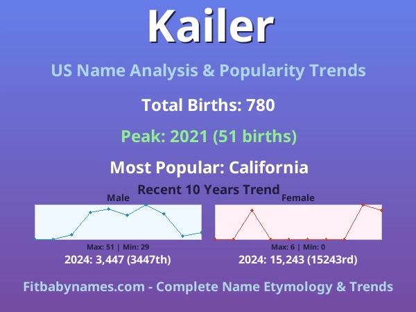 Infographic: Kailer name meaning, origin, and popularity trends in the United States (US baby name analysis chart)