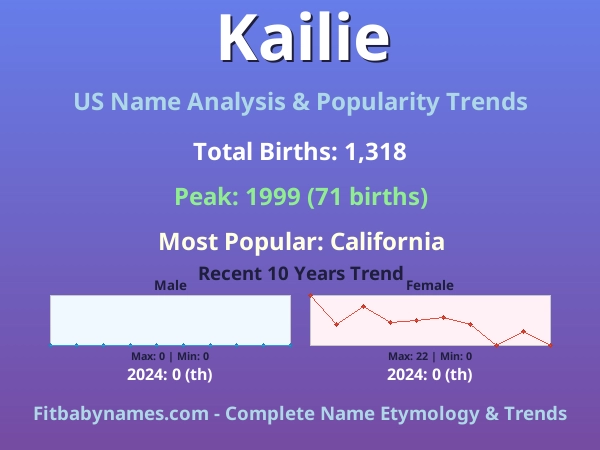 Infographic: Kailie name meaning, origin, and popularity trends in the United States (US baby name analysis chart)