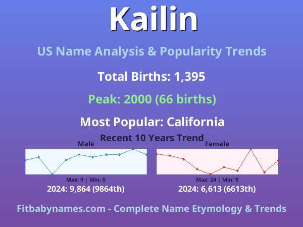 Infographic: Kailin name meaning, origin, and popularity trends in the United States (US baby name analysis chart)