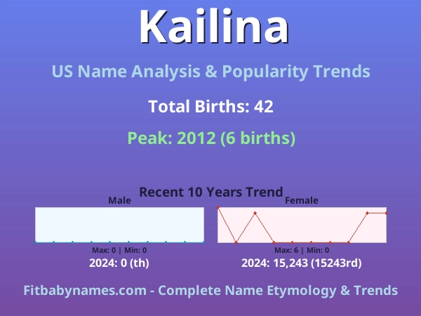 Infographic: Kailina name meaning, origin, and popularity trends in the United States (US baby name analysis chart)