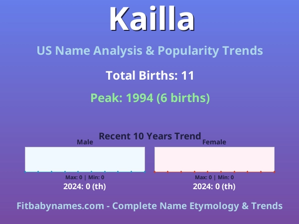 Infographic: Kailla name meaning, origin, and popularity trends in the United States (US baby name analysis chart)