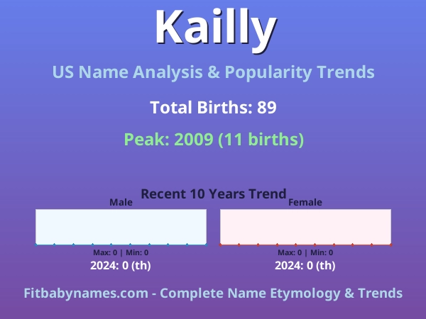 Infographic: Kailly name meaning, origin, and popularity trends in the United States (US baby name analysis chart)
