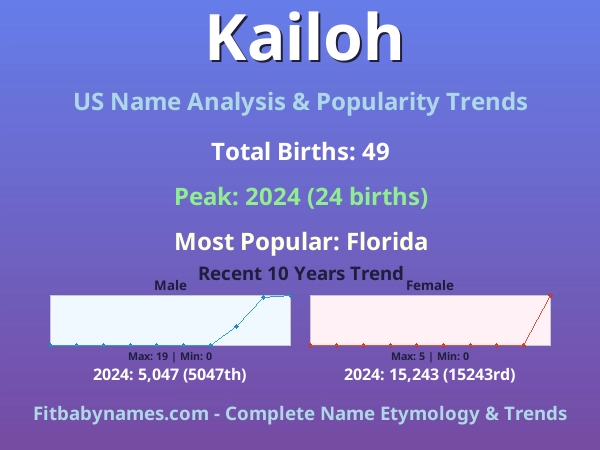 Infographic: Kailoh name meaning, origin, and popularity trends in the United States (US baby name analysis chart)
