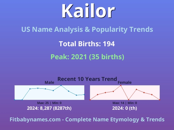 Infographic: Kailor name meaning, origin, and popularity trends in the United States (US baby name analysis chart)