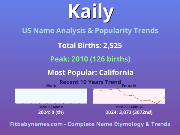 Infographic: Kaily name meaning, origin, and popularity trends in the United States (US baby name analysis chart)