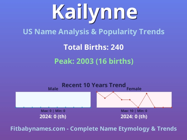 Infographic: Kailynne name meaning, origin, and popularity trends in the United States (US baby name analysis chart)