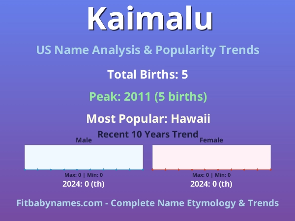 Infographic: Kaimalu name meaning, origin, and popularity trends in the United States (US baby name analysis chart)