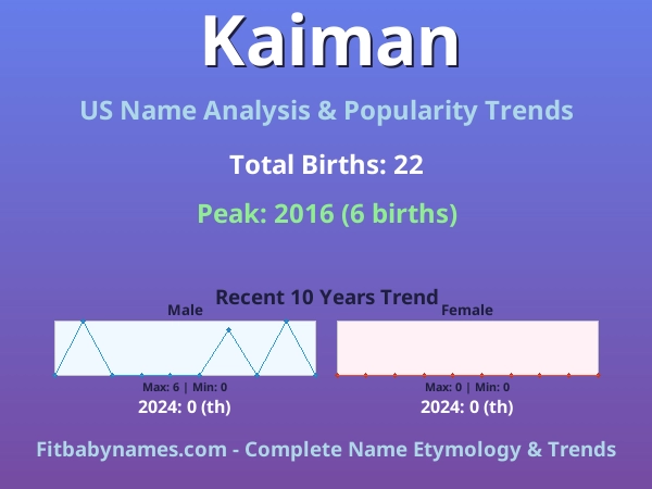 Infographic: Kaiman name meaning, origin, and popularity trends in the United States (US baby name analysis chart)
