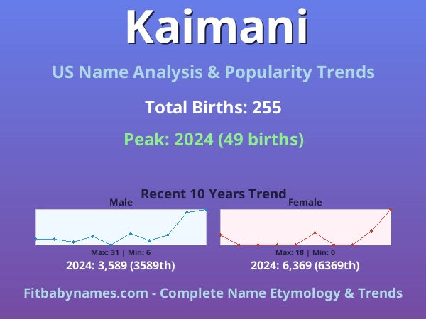 Infographic: Kaimani name meaning, origin, and popularity trends in the United States (US baby name analysis chart)
