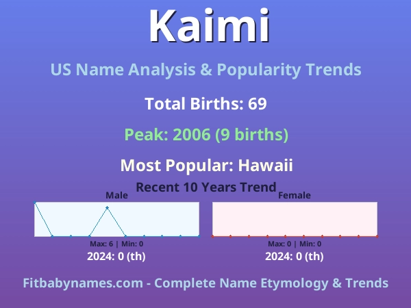 Infographic: Kaimi name meaning, origin, and popularity trends in the United States (US baby name analysis chart)