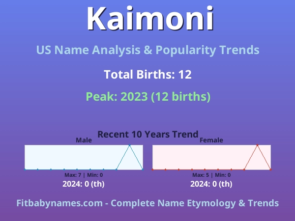 Infographic: Kaimoni name meaning, origin, and popularity trends in the United States (US baby name analysis chart)