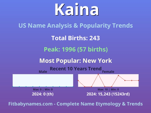 Infographic: Kaina name meaning, origin, and popularity trends in the United States (US baby name analysis chart)