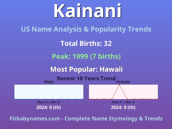 Infographic: Kainani name meaning, origin, and popularity trends in the United States (US baby name analysis chart)
