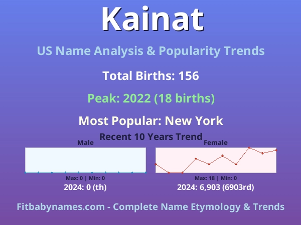 Infographic: Kainat name meaning, origin, and popularity trends in the United States (US baby name analysis chart)