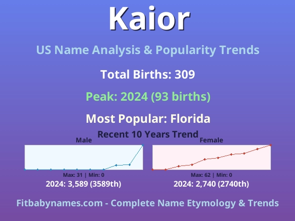 Infographic: Kaior name meaning, origin, and popularity trends in the United States (US baby name analysis chart)