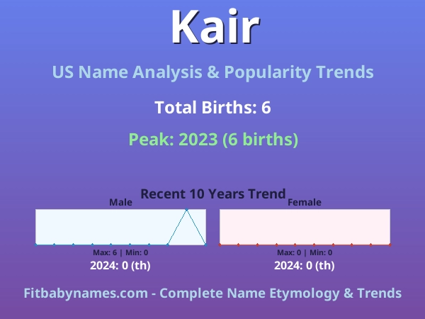 Infographic: Kair name meaning, origin, and popularity trends in the United States (US baby name analysis chart)