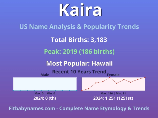 Infographic: Kaira name meaning, origin, and popularity trends in the United States (US baby name analysis chart)