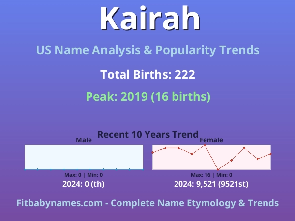 Infographic: Kairah name meaning, origin, and popularity trends in the United States (US baby name analysis chart)