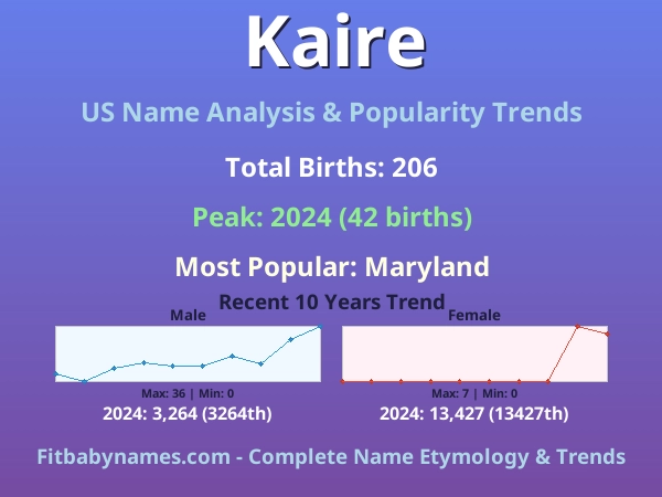 Infographic: Kaire name meaning, origin, and popularity trends in the United States (US baby name analysis chart)