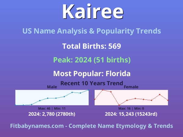 Infographic: Kairee name meaning, origin, and popularity trends in the United States (US baby name analysis chart)