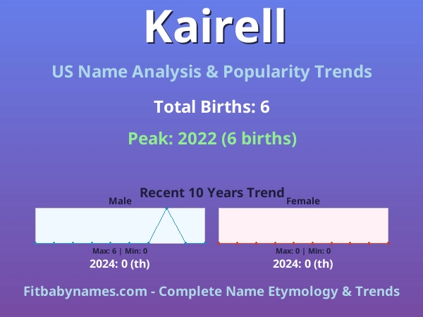 Infographic: Kairell name meaning, origin, and popularity trends in the United States (US baby name analysis chart)
