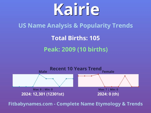Infographic: Kairie name meaning, origin, and popularity trends in the United States (US baby name analysis chart)