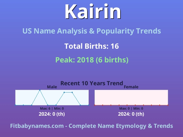 Infographic: Kairin name meaning, origin, and popularity trends in the United States (US baby name analysis chart)