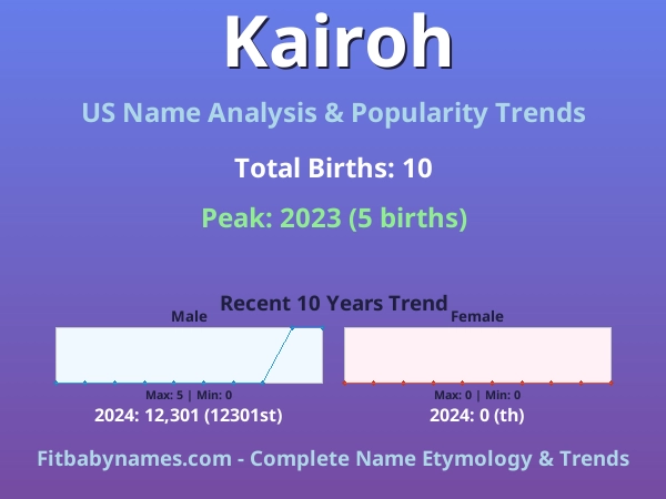 Infographic: Kairoh name meaning, origin, and popularity trends in the United States (US baby name analysis chart)